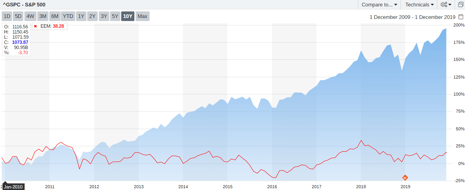 Emerging Markets Have Been Trading Sideways