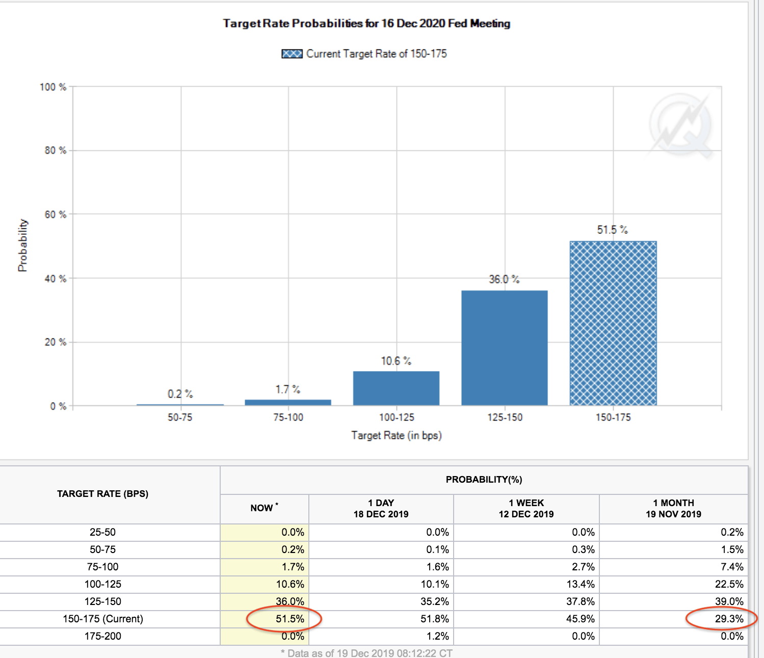 TargetRate probability for 16 Dec 2020 Fed Meeting