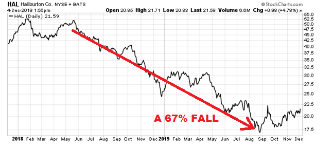 Halliburton stock price 2018 to 2019