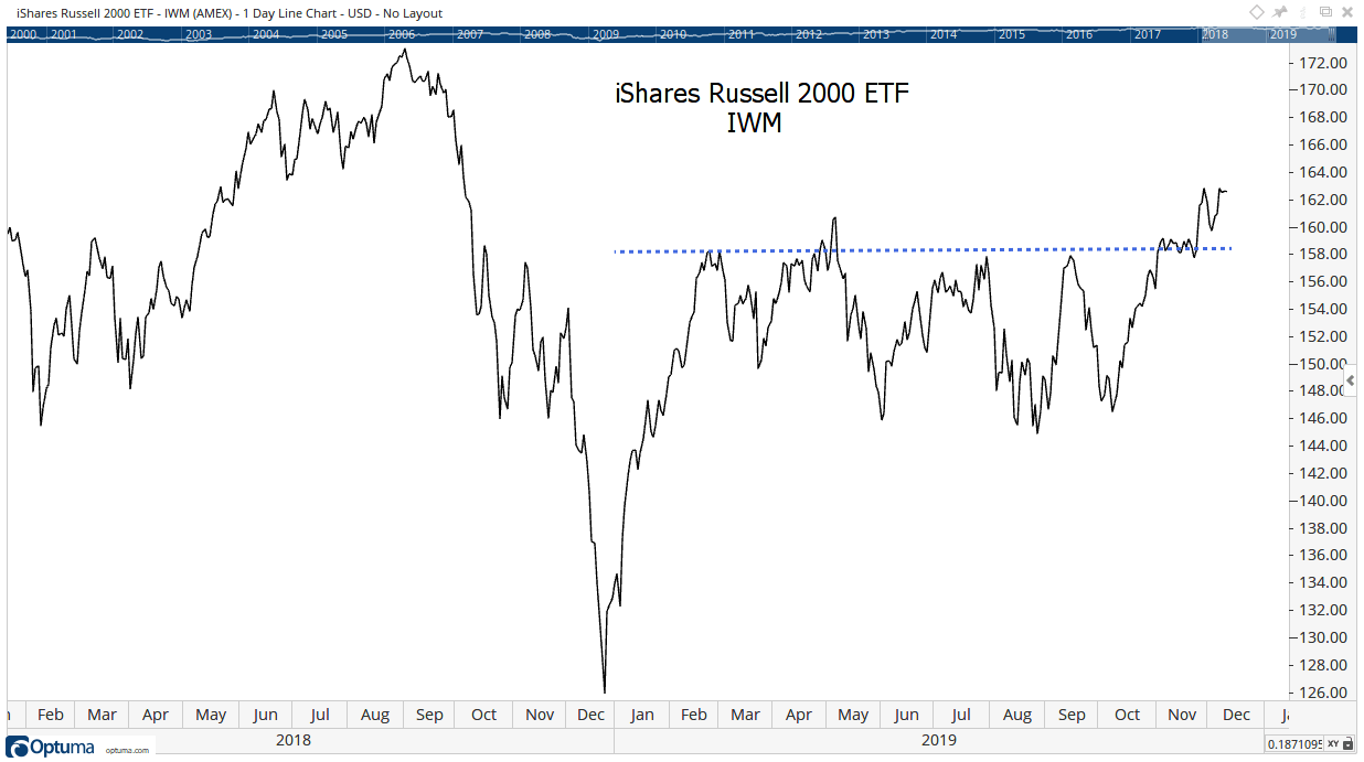iShares Russell 2000 ETF (NYSE: IWM) Melt-Up