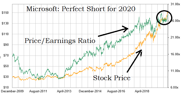 Short Microsoft in 2020