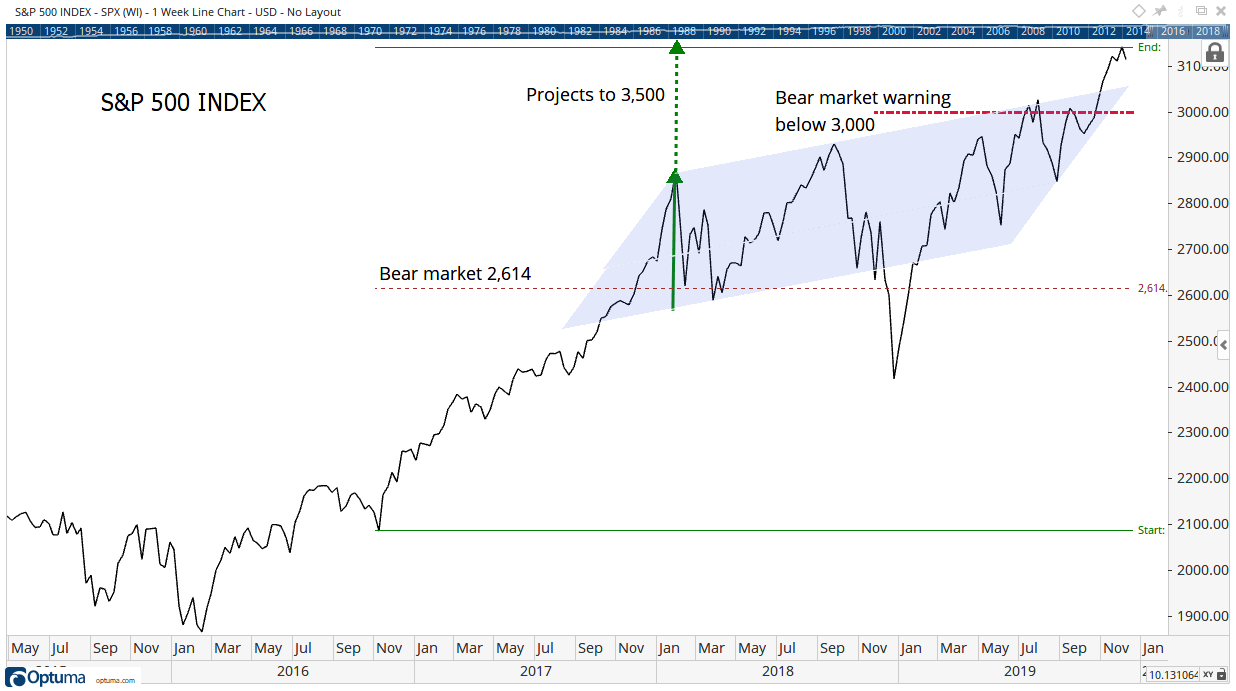 stock prices to watch in 2020