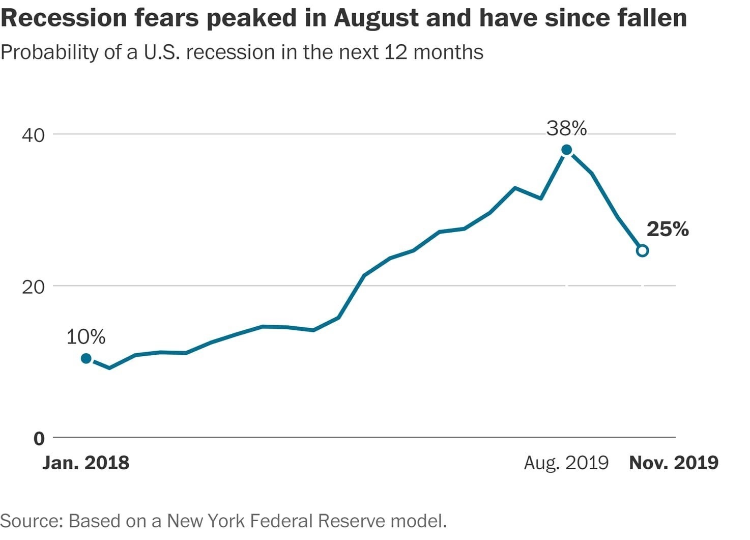 fears of recession plotted on a graph