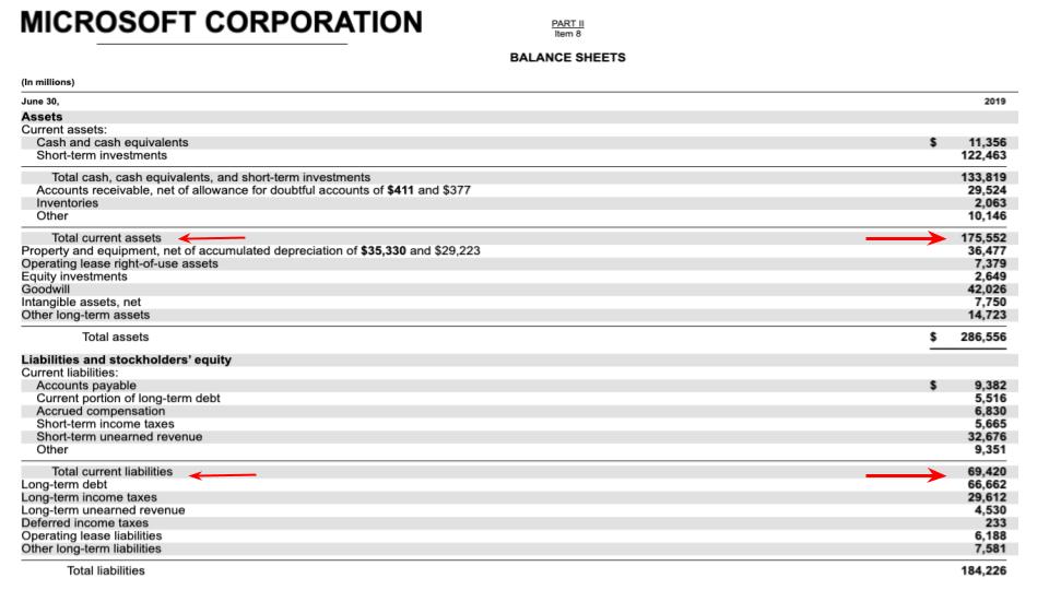 MacDonald's Balance Sheet