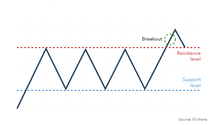 Stock Breakout Level vs. Resistance