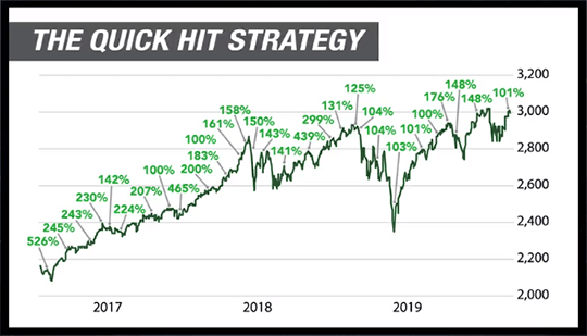 Chad’s Quick Hit strategy gives you the chance to make a 100% gain virtually every month on average … for the past three years and counting.