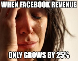 Facebook’s revenue rose 25% to $21.08 billion — its slowest pace in more than four years.