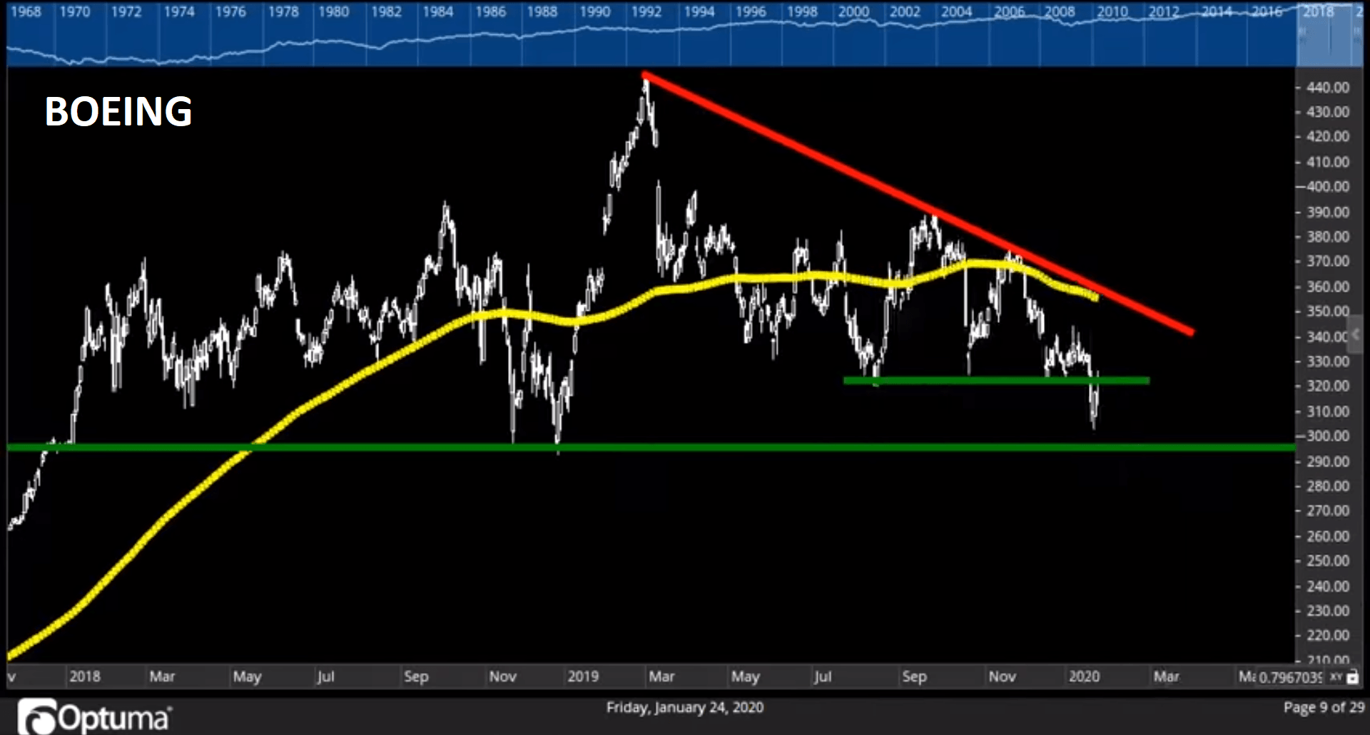 Boeing price chart