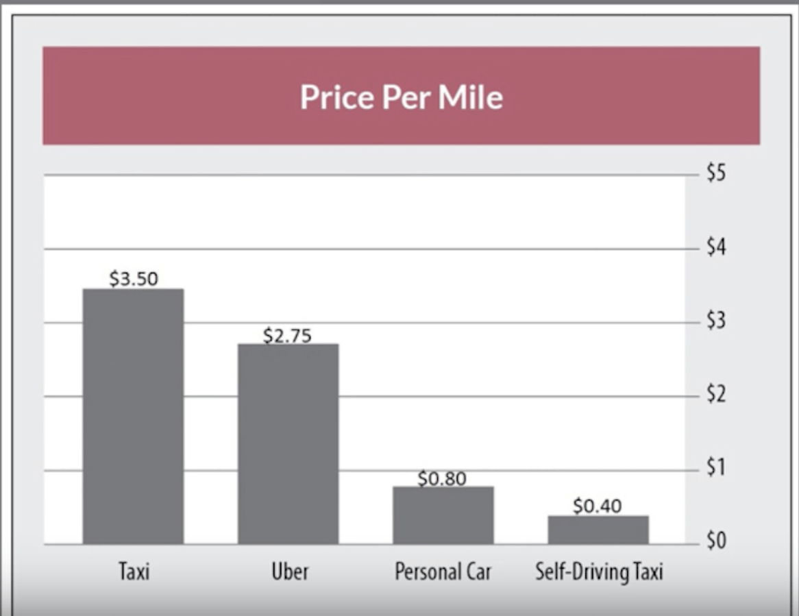 Goldman Sachs believes self-driving cars will be a $7 trillion market. And that massive disruption is closer than most expect…