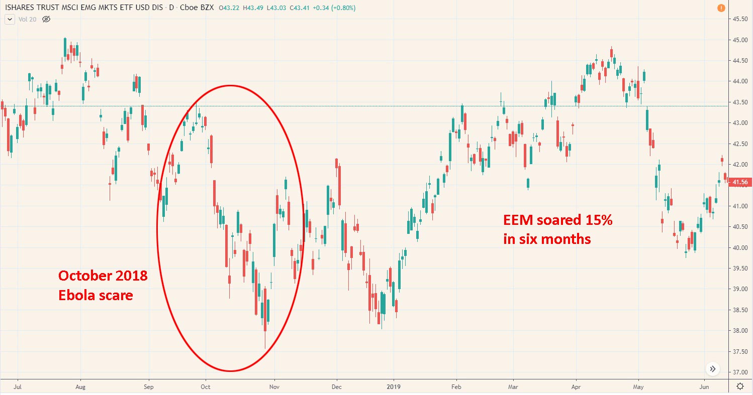 You shouldn’t let the headlines about the coronavirus scare you. If you’re worried about buying into this correction, let’s put a few things in perspective…