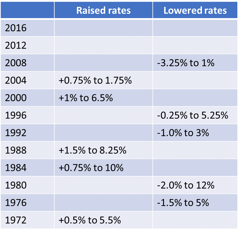 Elections matter … just not to the Federal Reserve. Here’s why I expect the Fed to act in 2020 despite the upcoming presidential election.