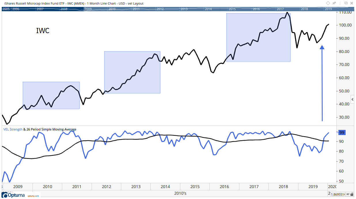 IWC Call Options Peak Velocity