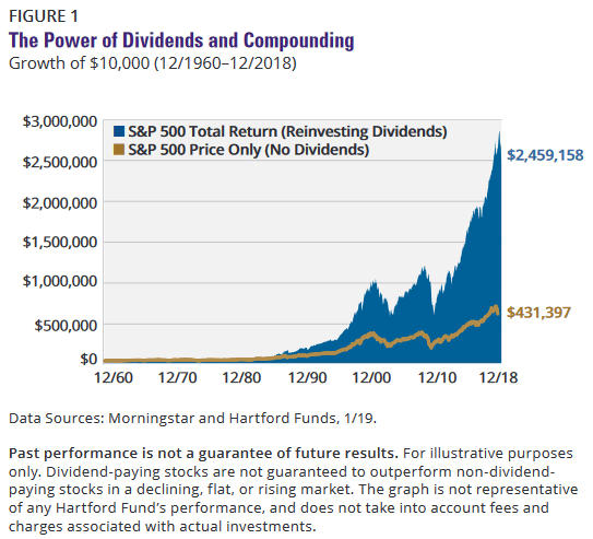 the power of dividends and compounding 