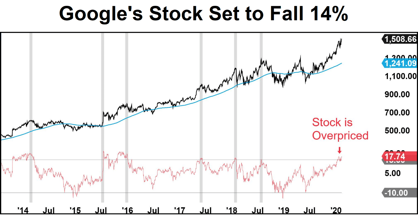 Google stock price chart