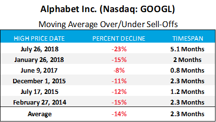 Alphabet Inc monthly average sell offs