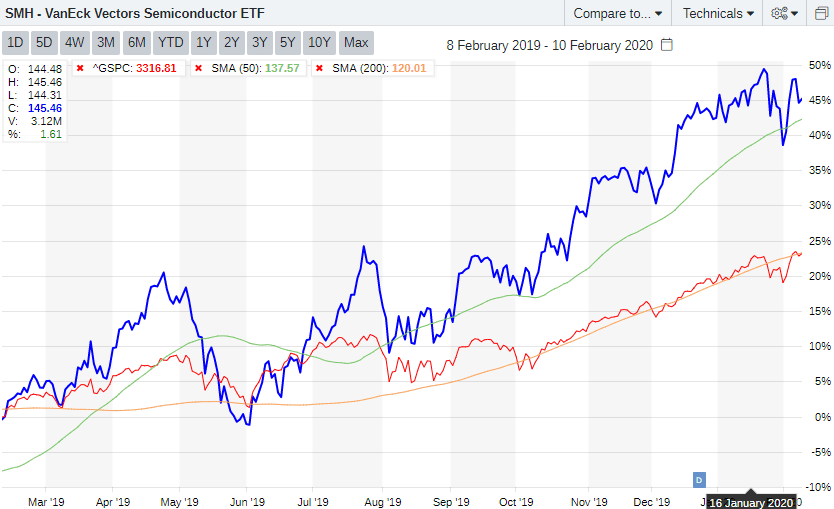 SMH - VanEck Vectors Semiconductor ETF