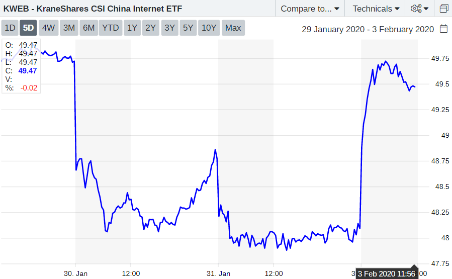 KWEB ETF chart