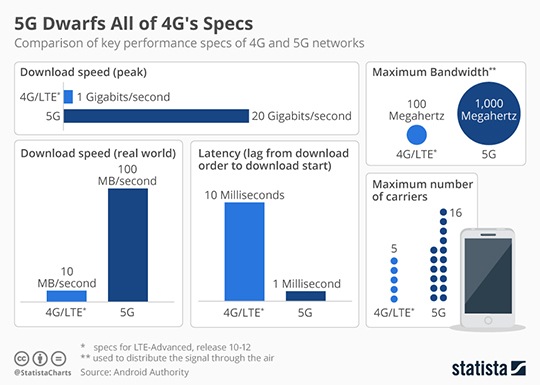 5G wireless versus 4G