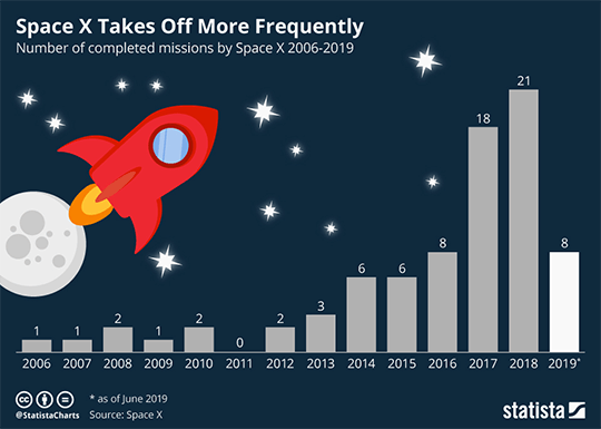 SpaceX launches are driving Virgin Galactic stock.
