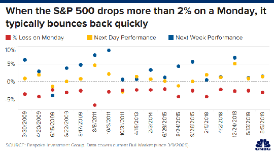 S&P 500 returns when the market drops 2% on a Monday.