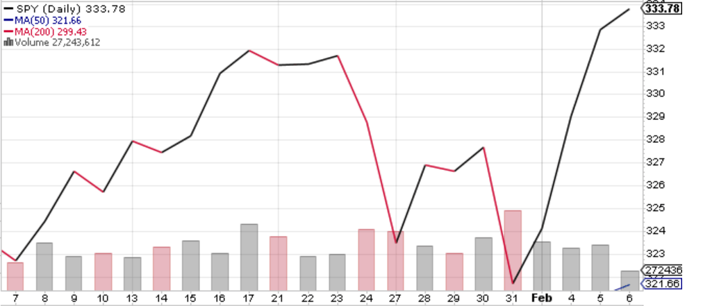 Investors drove Tesla’s stock price past $700 … $800 … $900 … before sending it close to the $1,000 mark. Today, I discuss Tesla’s historic rise with my colleague Ian King.