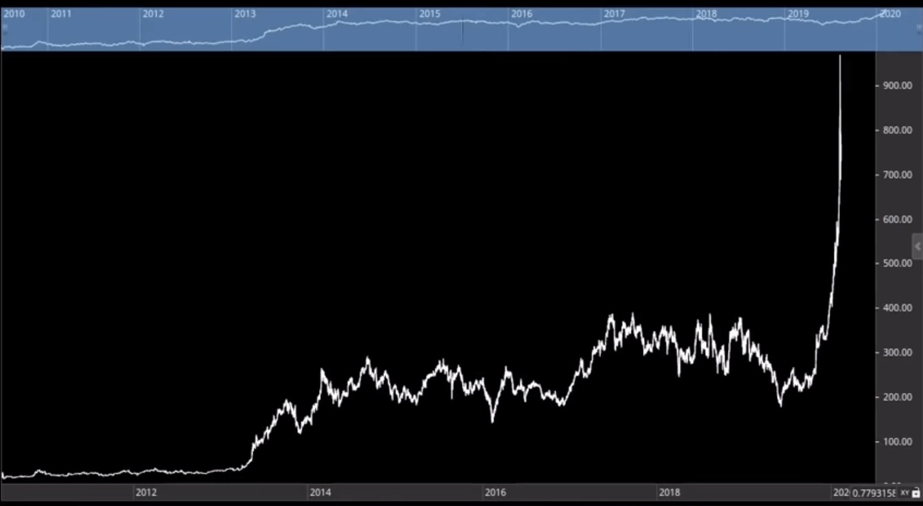TSLA price chart longterm