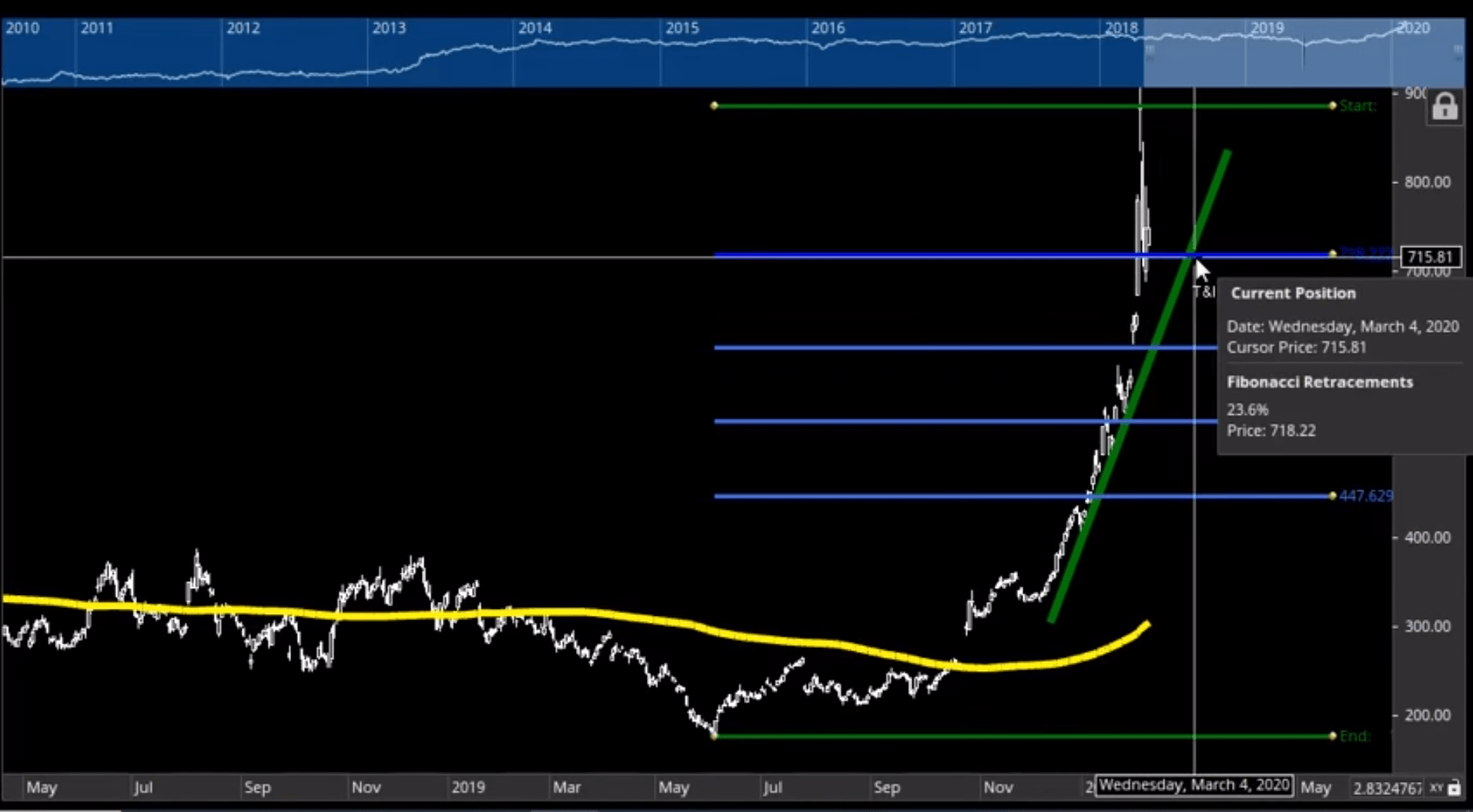tesla stock price chart break down