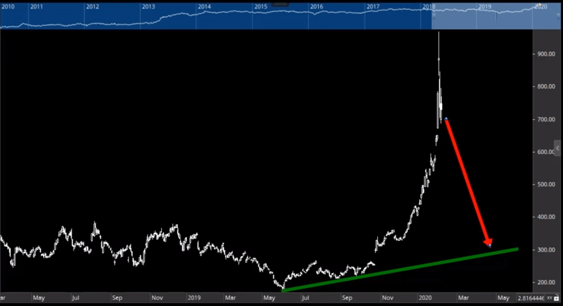 Tesla price chart analysis