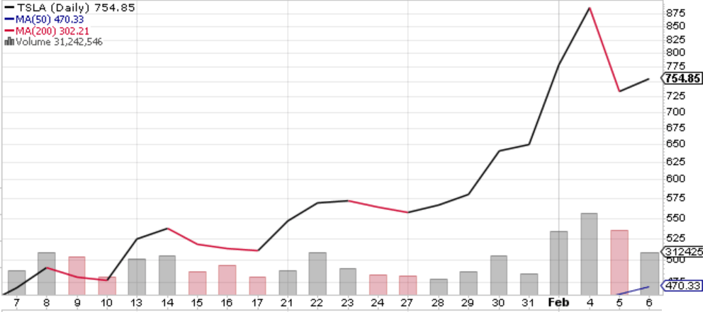 Investors drove Tesla’s stock price past $700 … $800 … $900 … before sending it close to the $1,000 mark. Today, I discuss Tesla’s historic rise with my colleague Ian King.