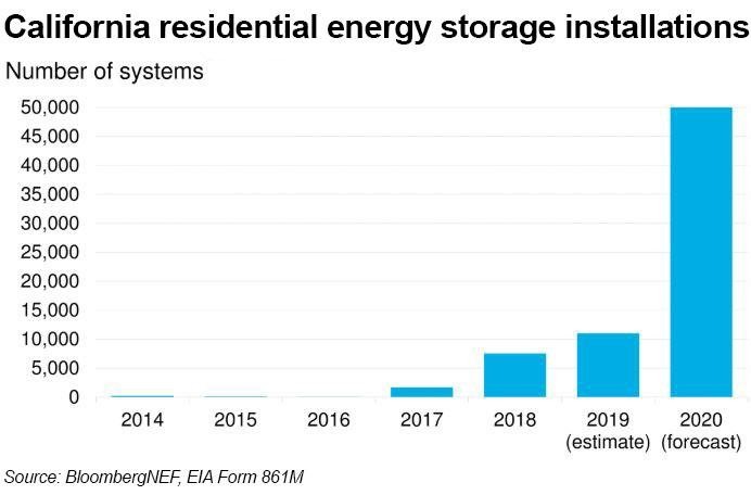 This week, investors realized how quickly this new access to energy is growing when one stock skyrocketed 40% in a single day.