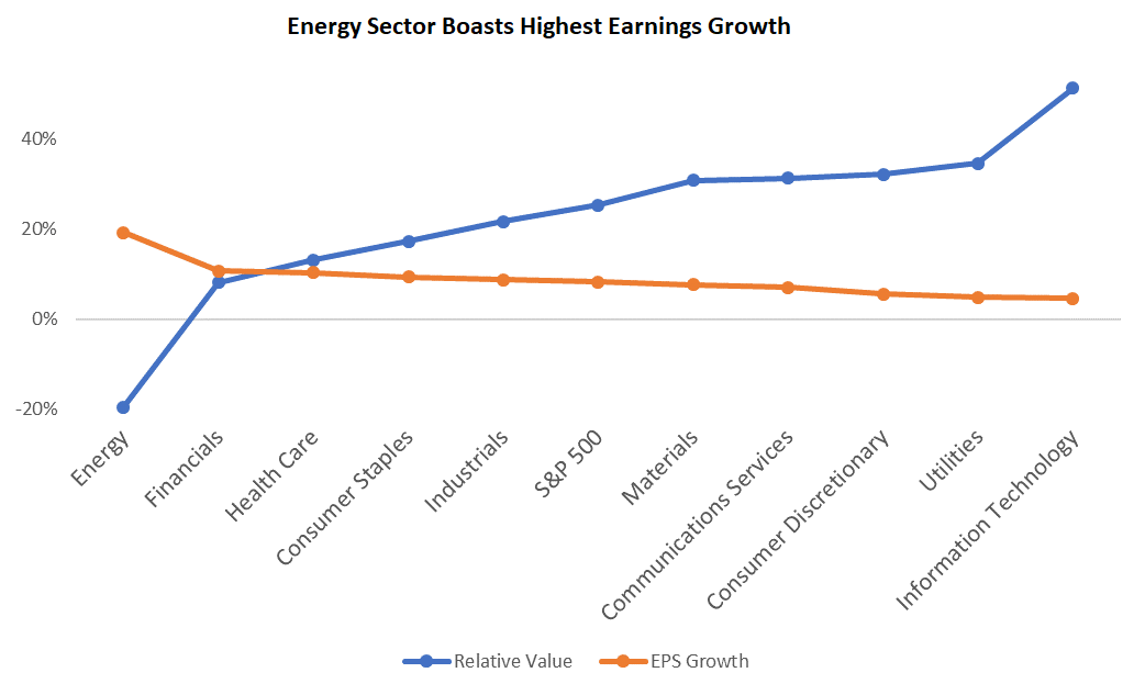 After almost 11 years of a bull market, there’s only one deeply undervalued sector. Read on to see how you can more than double your money in six months by trading it.
