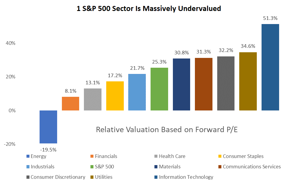 After almost 11 years of a bull market, there’s only one deeply undervalued sector. Read on to see how you can more than double your money in six months by trading it.