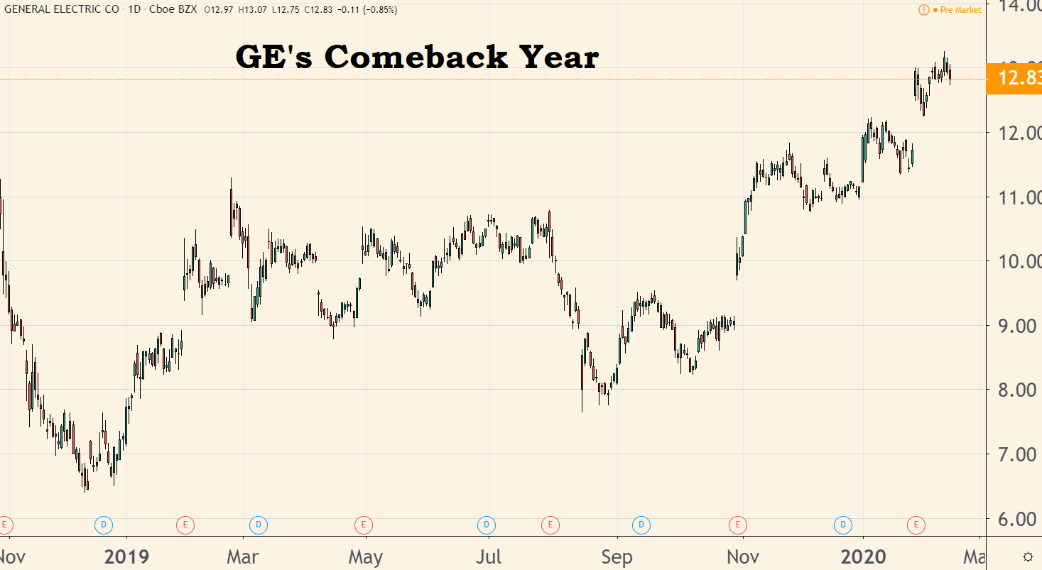 GE’s stock price 2019 to 2020