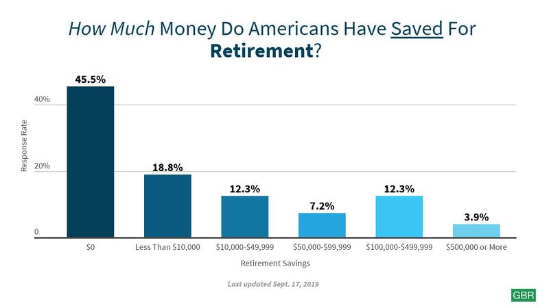 How much money do Americans have saved for retirement chart