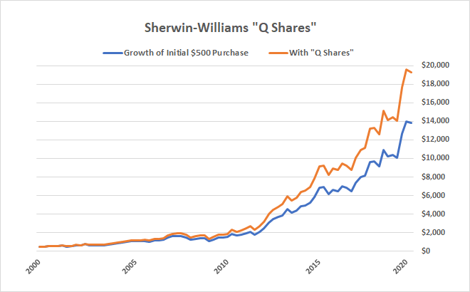 Sherwin William Q Shares