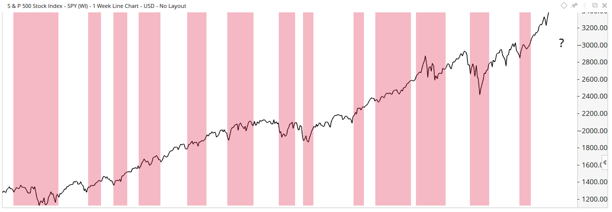 This Indicator Warned of Previous Sell-Offs chart