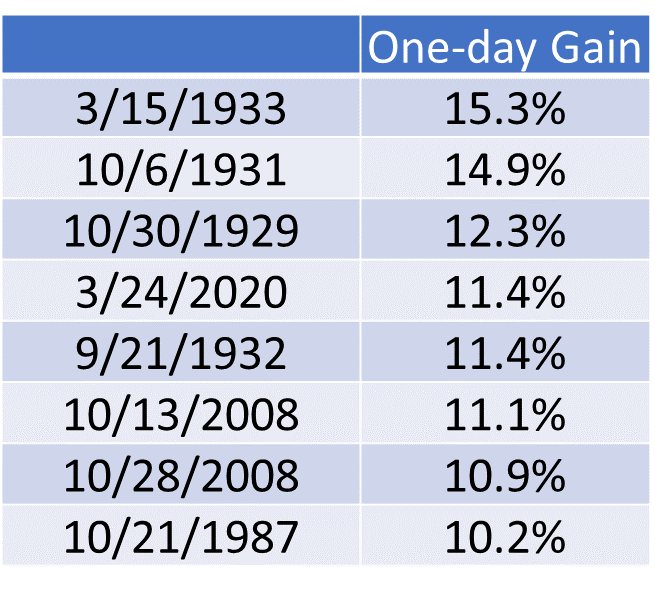 The Dow posted its biggest one-day point gain in history last week, and that’s bearish.