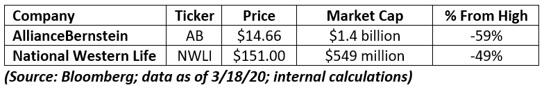 The carnage is full of bargains. That said, we still need to be safe. Here’s how we can find cheap, safe names in the stock market bargain bin…