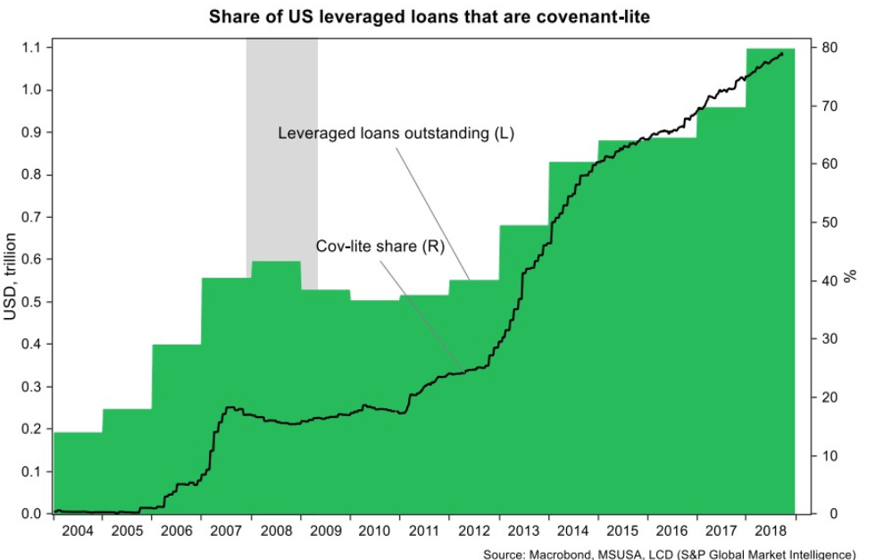Share of US leveraged loans that are covenant-lite