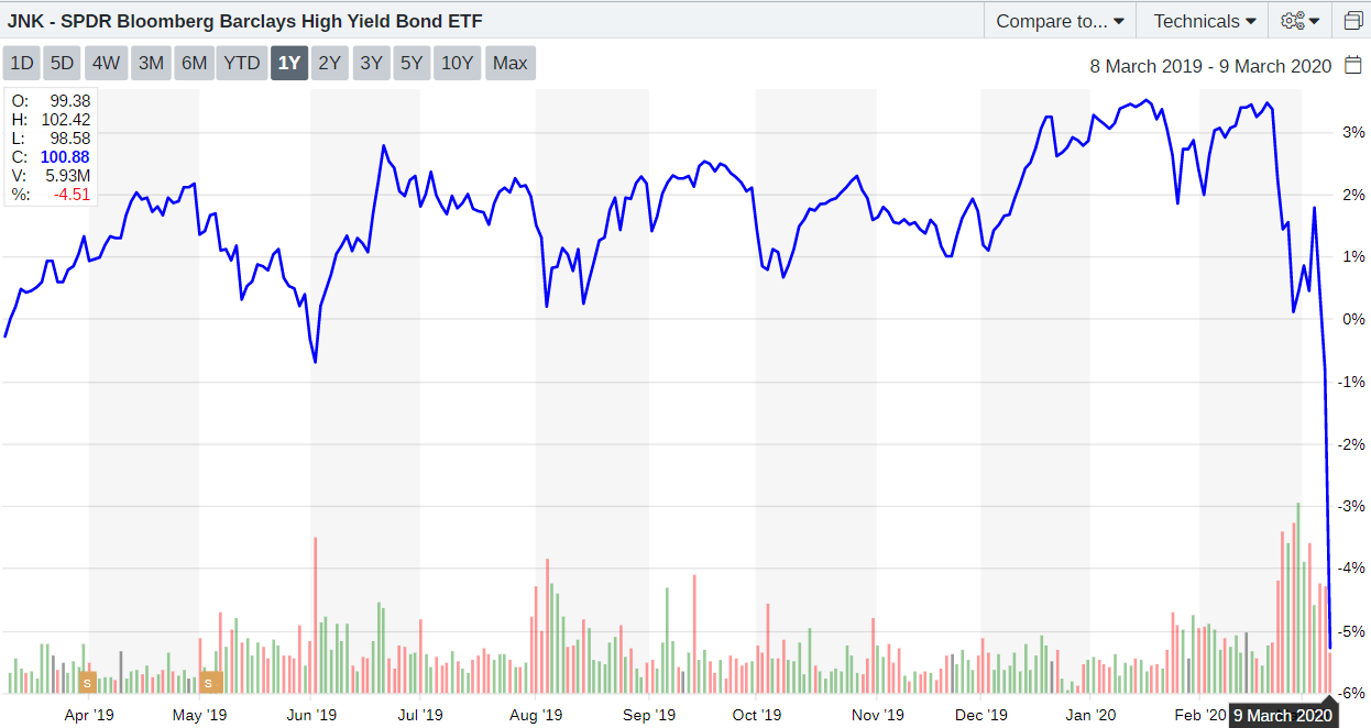 JNK - SPDR Bloomberg Barclays ETF