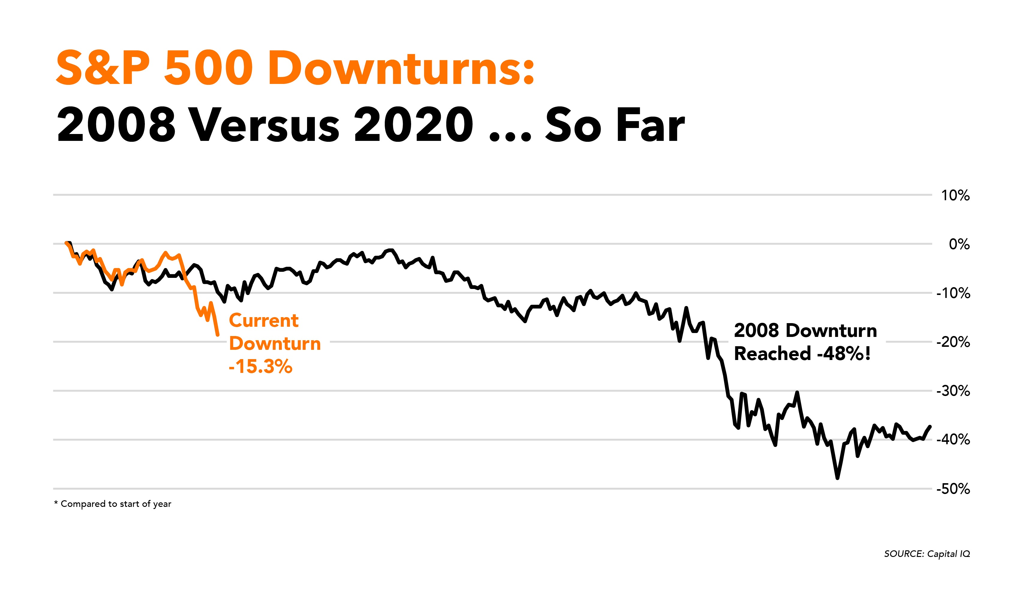 A comparison between the S&P 500’s crash during the 2008 financial crisis and the 2020 coronavirus/oil price wars correction.