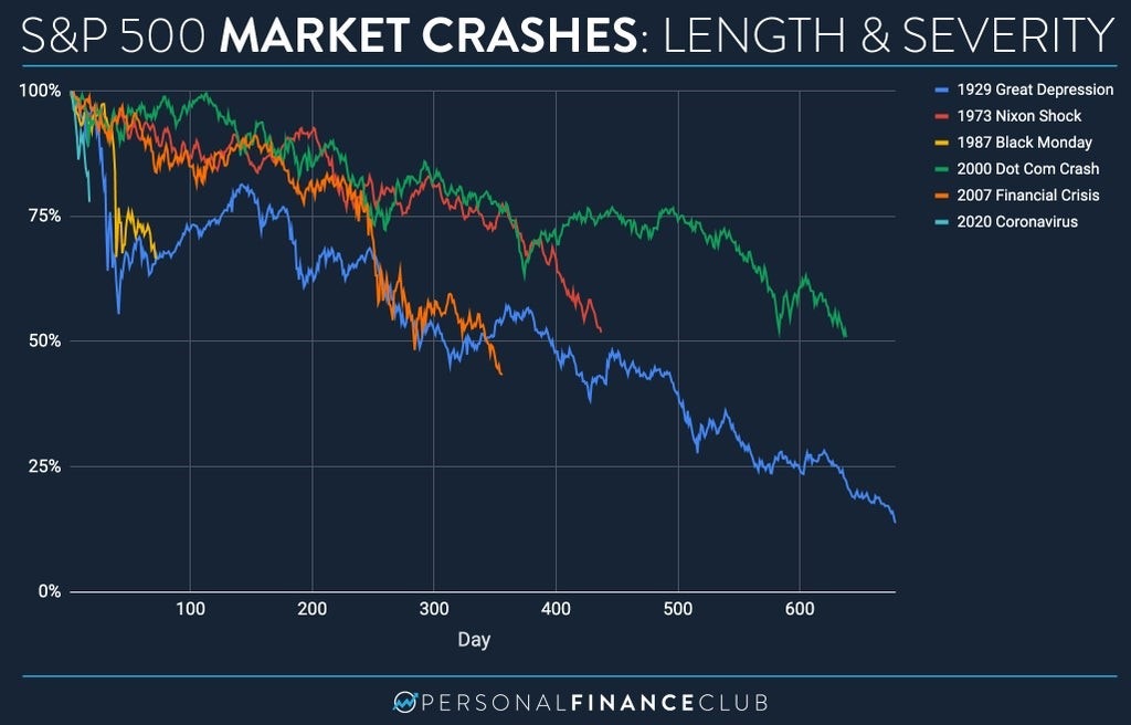 Comparison of the 2020 COVID-19 crash to the top 5 market crashes in history.