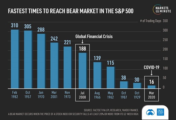 Fastest times to reach bear market in the S&P 500