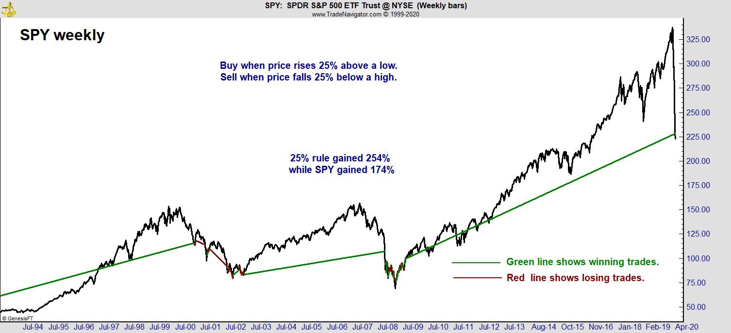SPY Weekly Chart