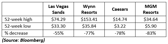 winning stocks in resorts