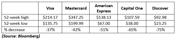 winning stocks for visa