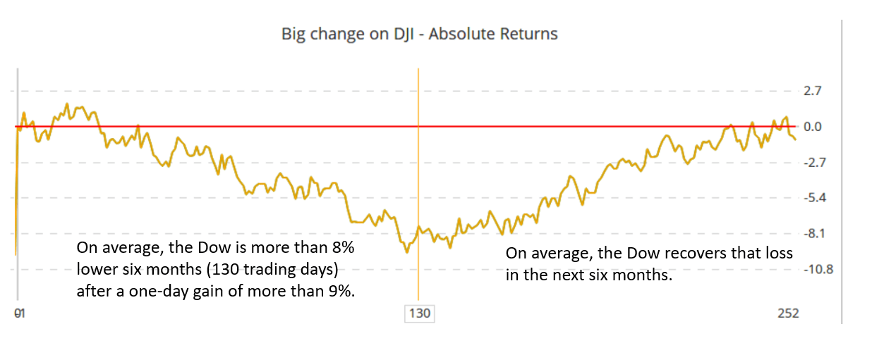 The Dow posted its biggest one-day point gain in history last week, and that’s bearish.