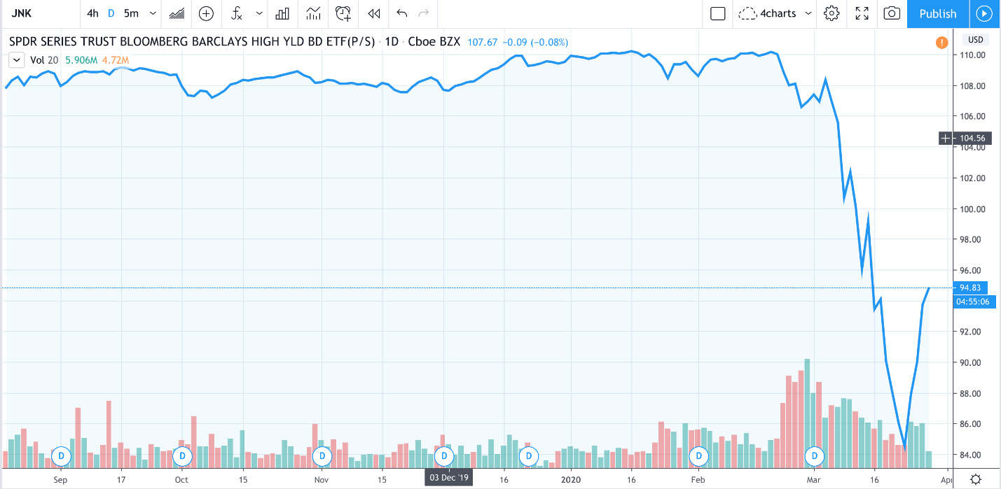 SPDR Series Trust Chart