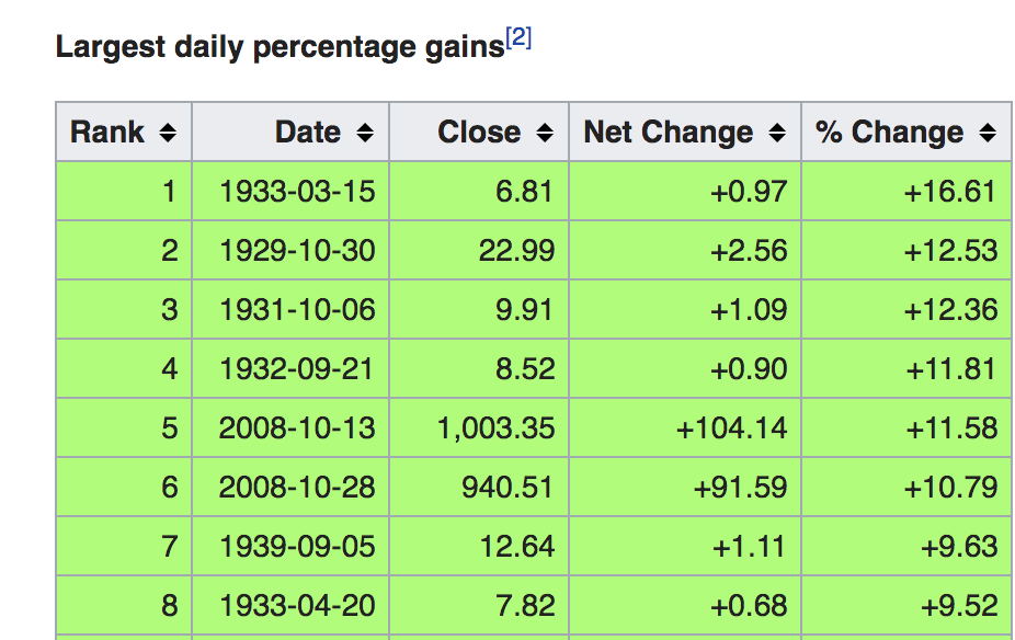 Largest percentage gains in the stock market over the past 100 years