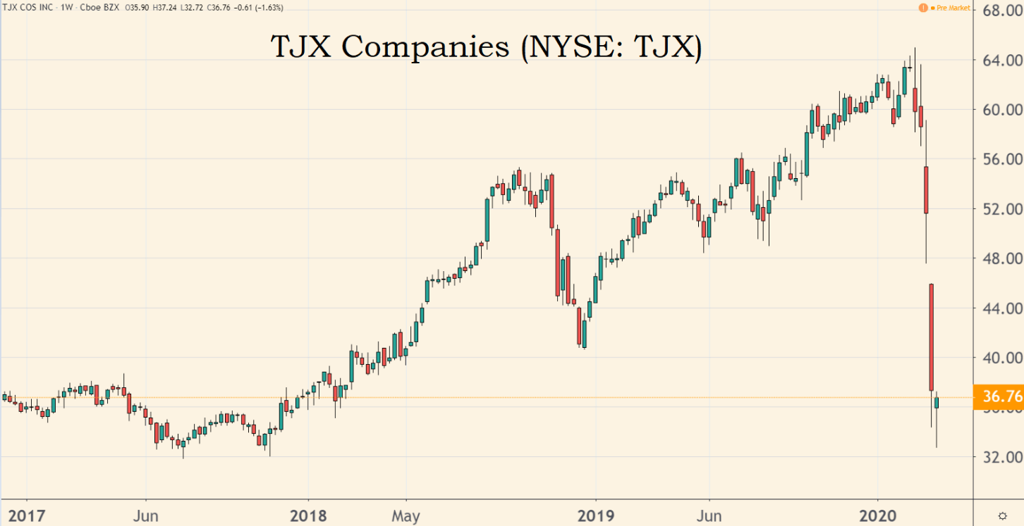 Investor Insights: Often, the best stocks attract large buyers as they become deeply undervalued. One retail stock is the perfect example. The last time it was this cheap was in the waning days of the financial crisis.
